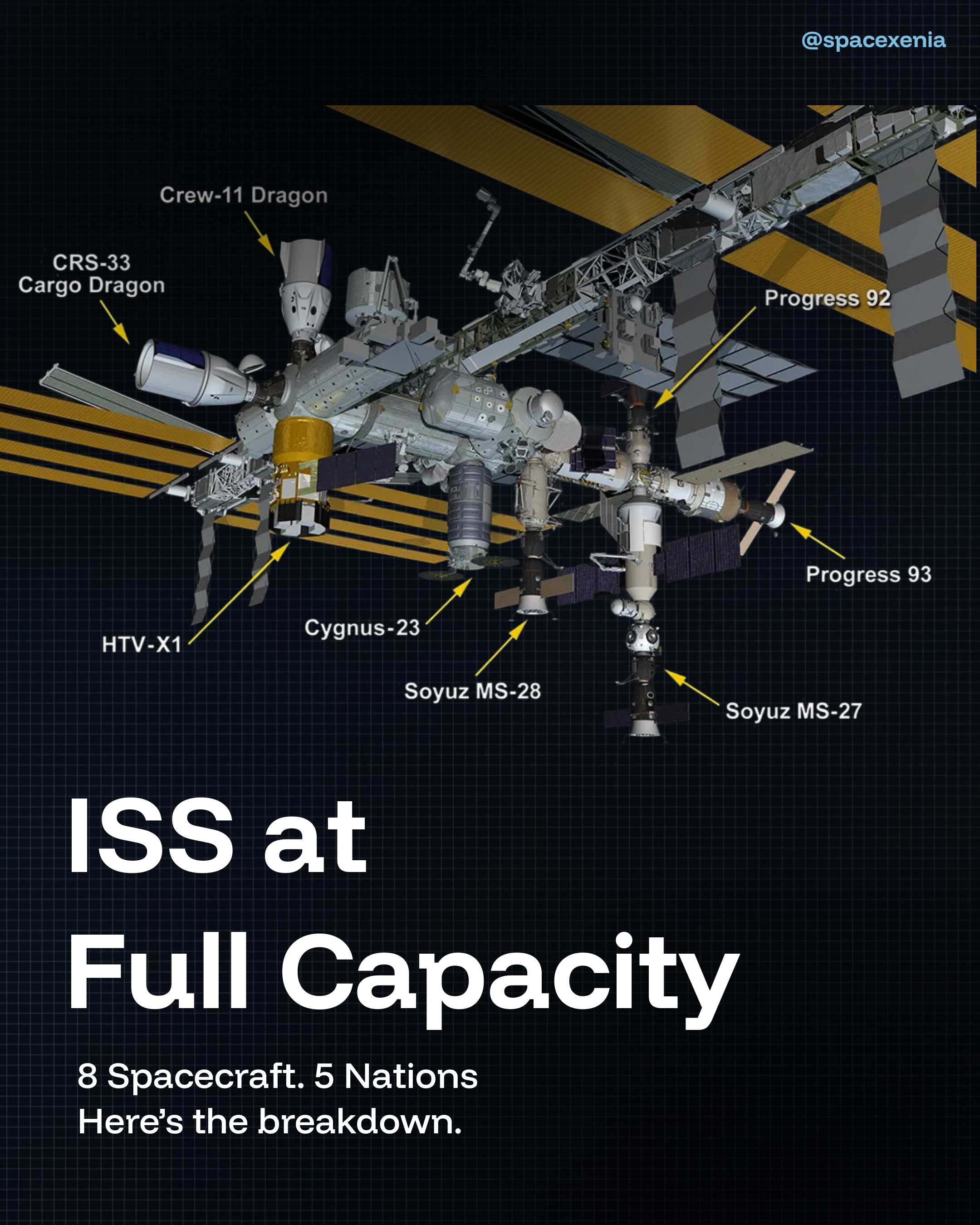 The ISS at Full Capacity: What 8 Spacecraft and 5 Nations Actually Signals